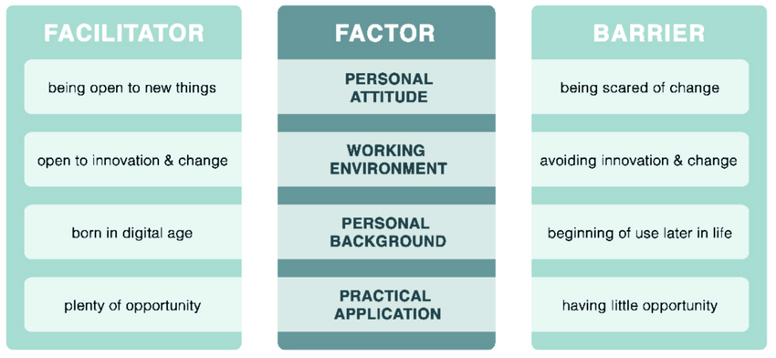 https://www.researchgate.net/figure/Factors-influencing-the-development-of-competencies-in-the-field-of-telenursing_fig1_361632159