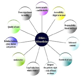 https://www.researchgate.net/publication/262176469_Telemedicine_and_ethical_dilemmas