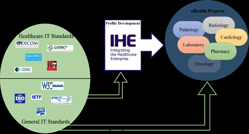 https://www.researchgate.net/figure/nteroperability-Standards-and-Medical-System-Guidelines-and-the-steps-followed-for-our_fig3_325132857